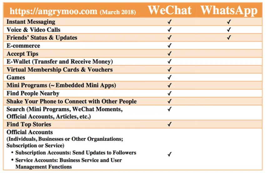 compare whatsapp vs wechat