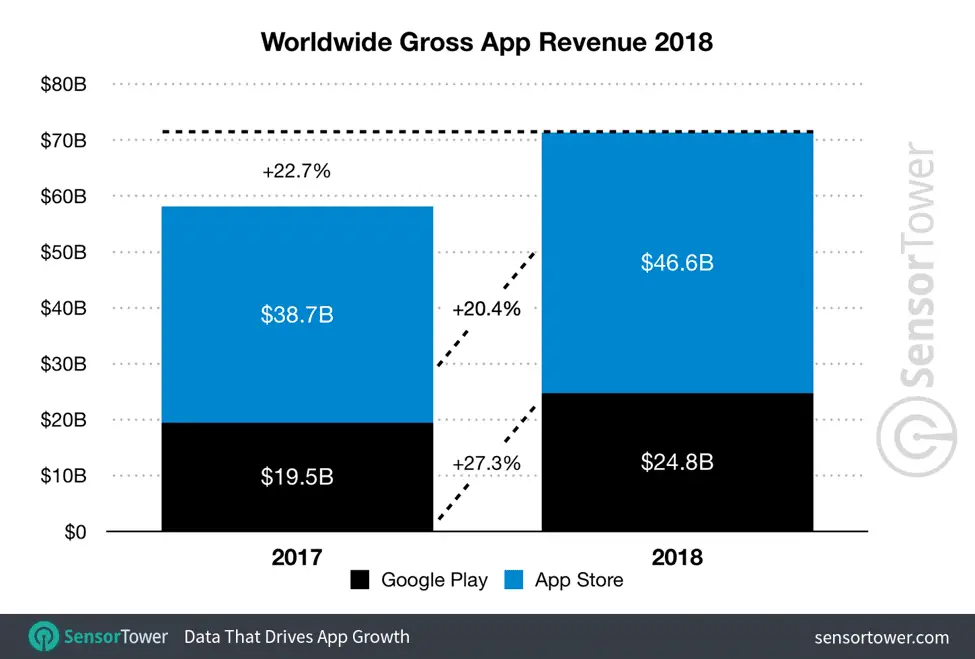 Gross app revenue